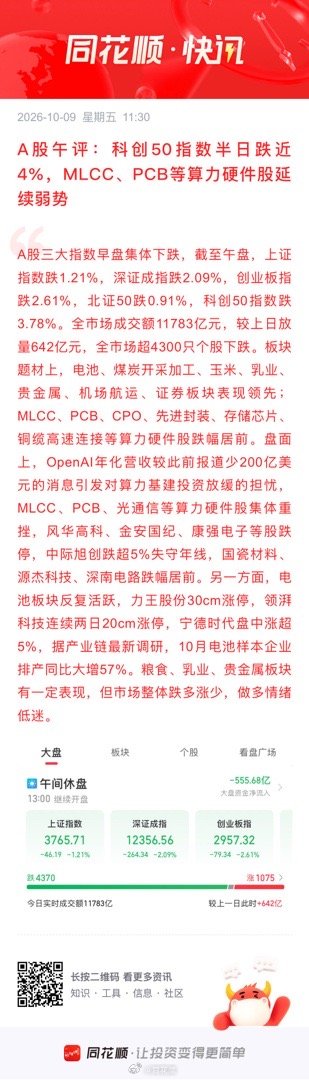 #A股午评：科创50指数半日跌近4%，MLCC、PCB等算力硬件股延续弱势# A股三大指数早盘集体下跌，截至午盘，上证指数跌1.21%，深证成指跌2.09%，创业板指跌2.61%，北证50跌0.91%，科创50指数跌3.78%。全市场成交额11783亿元，较上日放量642亿元，全市场超4300只个股下跌。板块题材上，电池、煤炭开采加工 ​