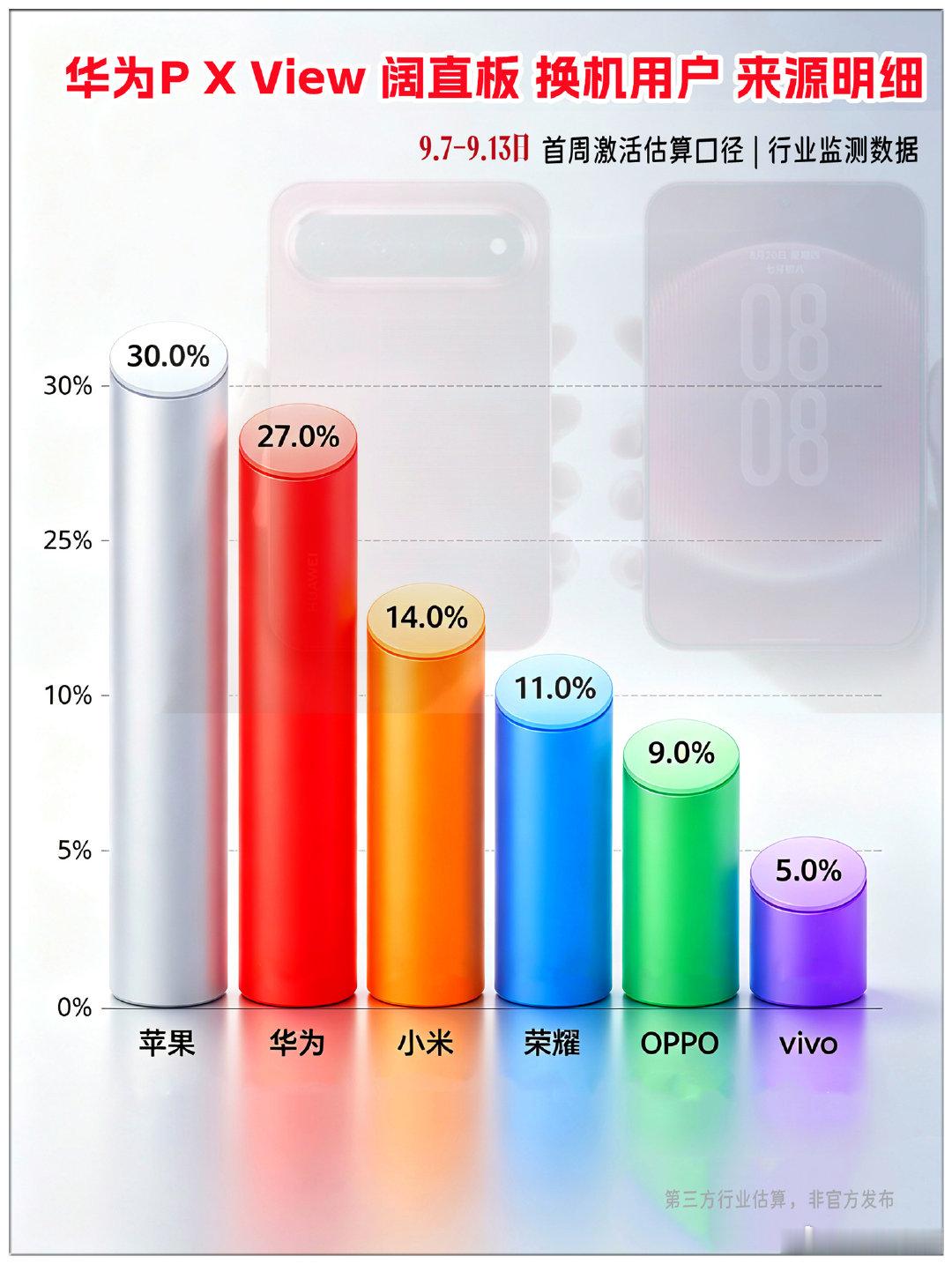 友商用户助力华为登顶。

#华为PuraXView#  首销 即登顶国内周榜第一！

助力华为手机市占率再回巅峰 --- 单一品牌27% ！ 

苹果用户非常喜欢华为 #阔直板#  这个形态，据说消费超过10万台了。

#华为手机#  王者归来 ​