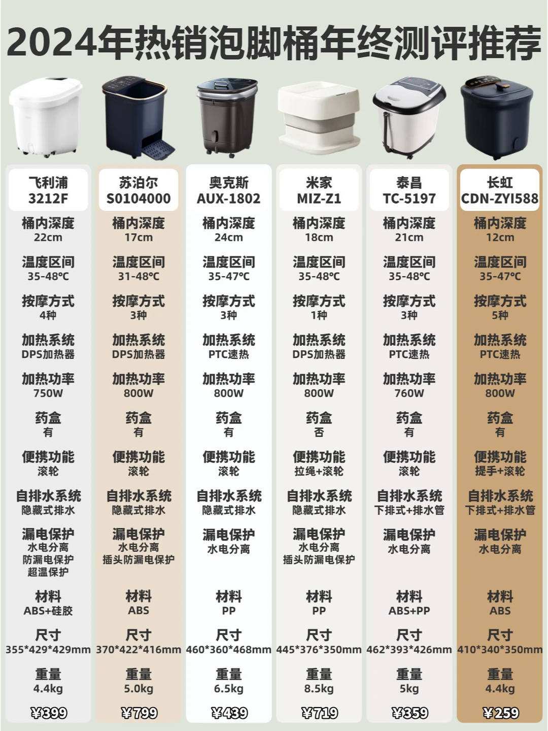 2024年终总结！热销泡脚桶测评看完不翻车