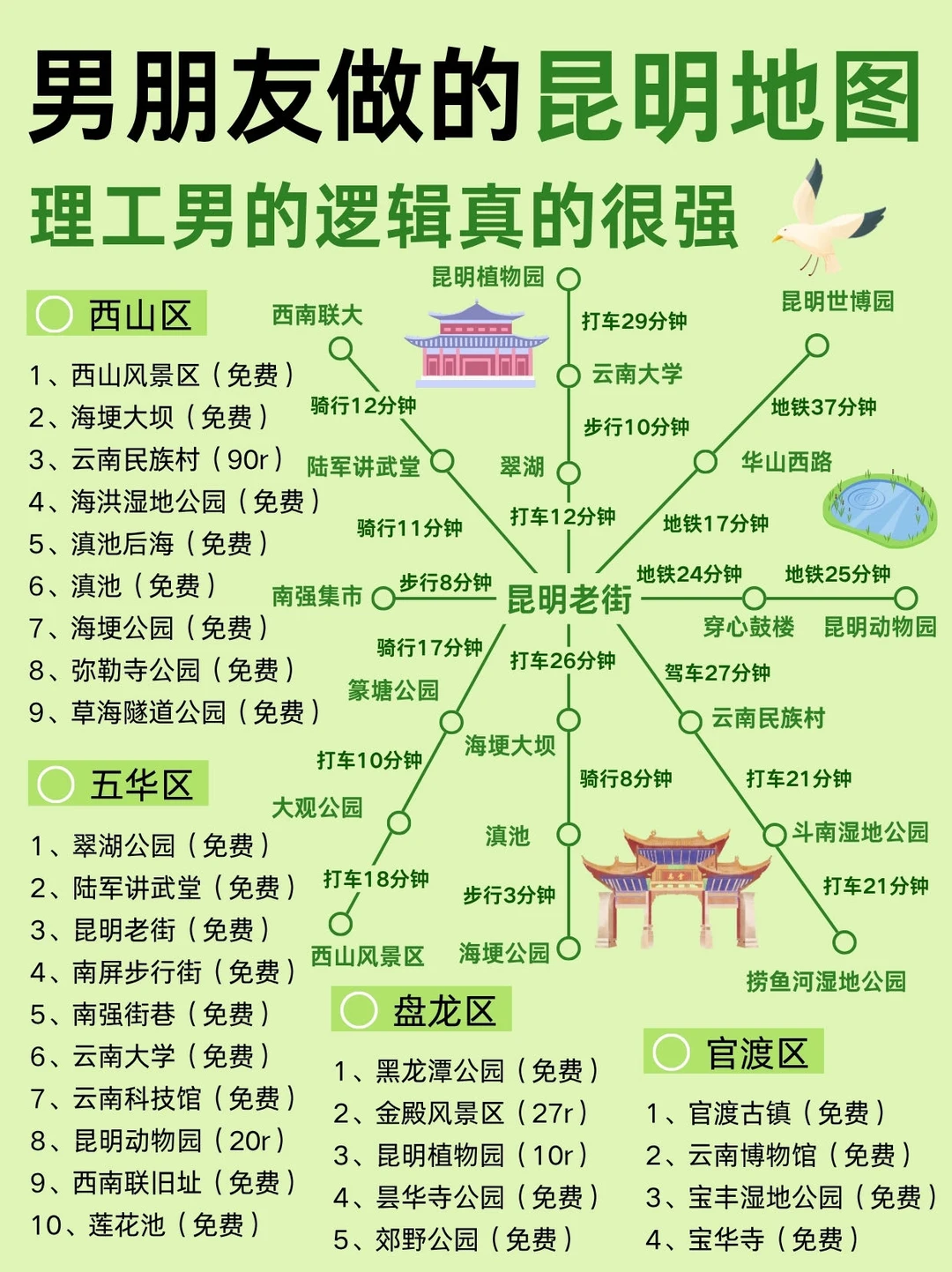 男友做的昆明旅游地图攻略🥰不绕路路线图