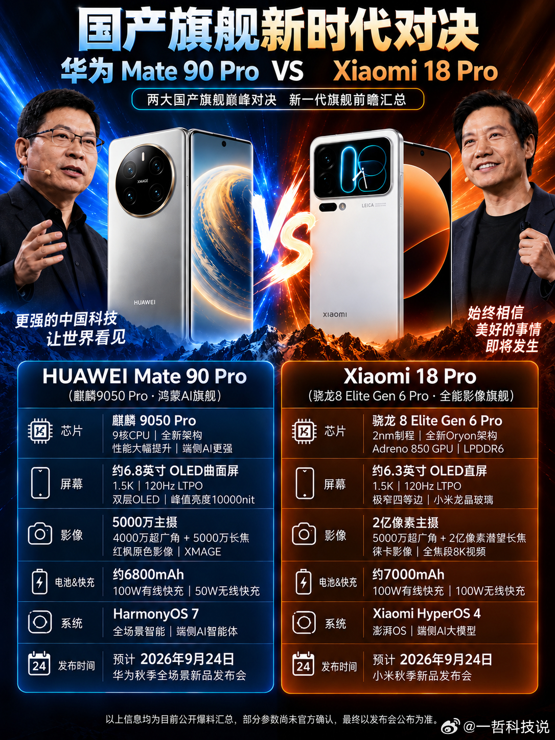 国产旗舰新时代对决！Mate 90 Pro vs Xiaomi 18 Pro，谁是你的菜？

一个代表着华为麒麟与鸿蒙生态的持续推进，一个则延续小米在性能、影像和快充上的激进路线。两款新机的碰面，恐怕不只是简单的配置升级，而是两种旗舰思路的一次正面交锋。

先看华为Mate 90 Pro。目前曝光信息显示，新机预计搭载麒 ​