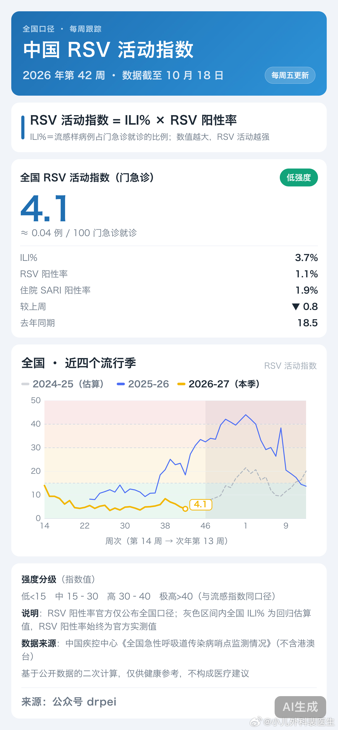 用同样的逻辑，用中疾控每周公布的“全国呼吸道传染病哨点监测情况”的数据，也做了呼吸道合胞病毒（RSV） 和鼻病毒的活动指数。比看周报里的流感样病例比例和病毒阳性率数字更直观。
不过这两个病毒的历史数据没有流感病毒那么多，所以历史曲线不完整。但从图中可以看出，今年的 RSV 比去年活跃度低不 ​