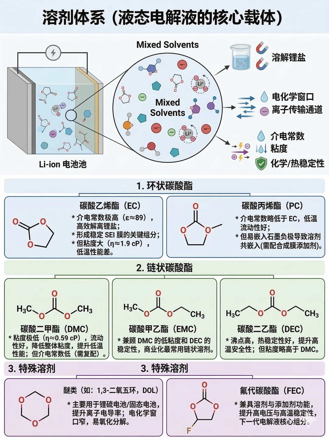 电池基础知识🔋电解液多图解析