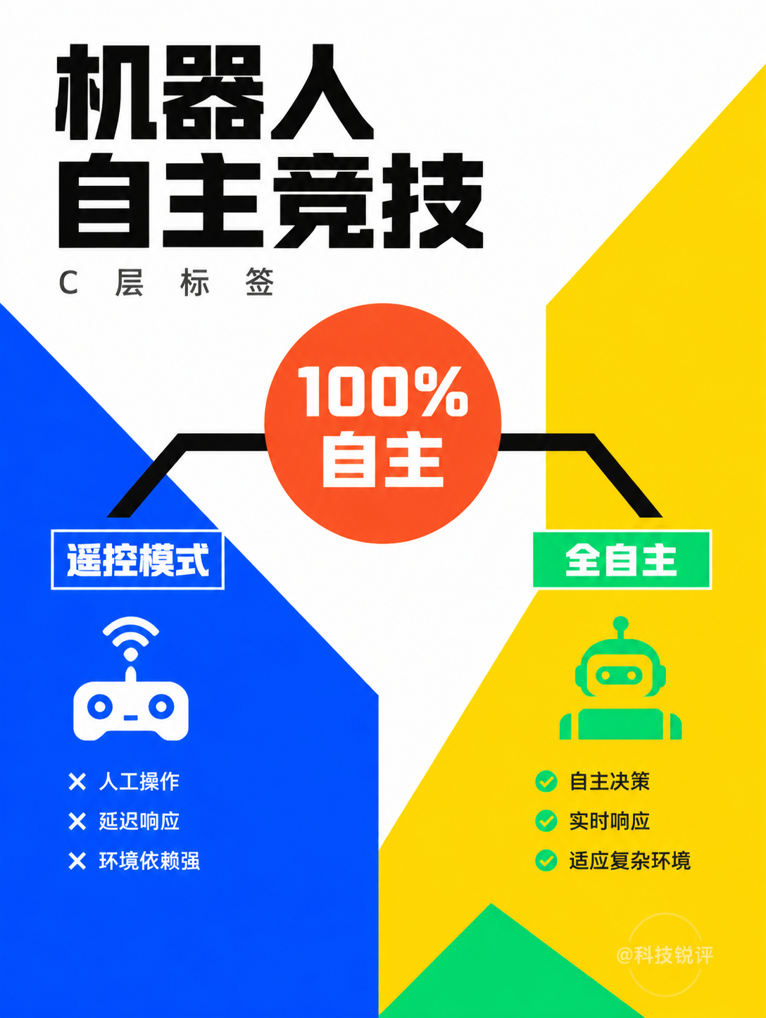 #机器人离真正自主还有多远##第二届世界人形机器人运动会#
第二届世界人形机器人运动会8月22日到26日在国家速滑馆"冰丝带"举行。51个项目，1301场比赛，来自六大洲16个国家的666支队伍、2056台机器人参赛。新增拔河、乒乓球、举重、跳远等项目。除100米障碍和400米障碍外，所有径赛和其他竞技赛项都要 ​