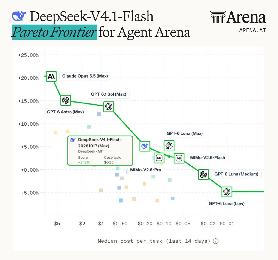 DeepSeek-V4.1-Flash-20261017 斩获了开源模型 Agent 干活能力第一，性价比更是领先。 ​