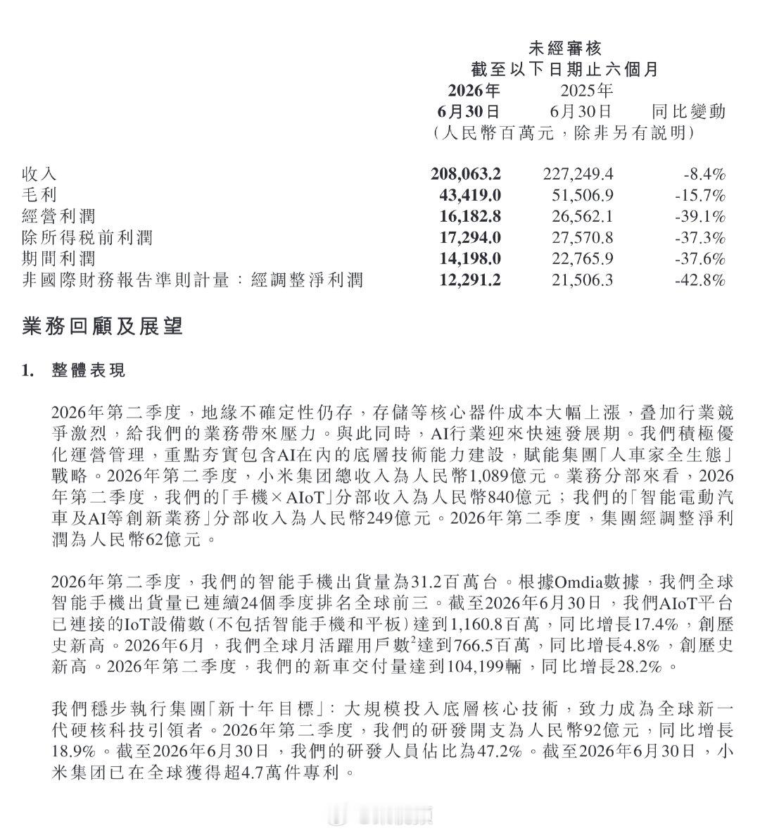 【#小米上半年净利润122.91亿##小米上半年业绩#】8月18日，小米集团公告，小米集团2026年上半年营收2080.63亿元人民币，同比减少8.4%。上半年经调整净利润122.91亿元，同比下降42.8%。(金十数据)#小米二季度净利润62.19亿# ​