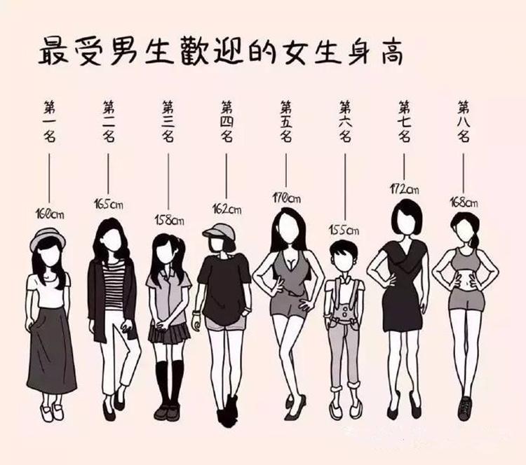 开学长高不焦虑开学健康第一课 开学了，两个月不见的小伙伴们都比较亲切，站在一起，比比身高，有些小伙伴可能长高了两厘米，有些小伙伴的身高可能是原地踏步。看到长高的小朋友，家长心里也会着急，其实，孩子长高也有一定的遗传因素。遗传身高计算公式：男孩身高：父亲身高加母亲身高再加13，把相加的结果除以2，女孩身高：父亲身高加母亲身高再减13，再除以2由此得出的遗传身高平均水平±7厘米都属正常身高。其实，身高这东西，可不是光靠遗传哦！还有三个大功臣呢！1饮食饮食中如果缺乏高蛋白的食物，骨骼发育就可能稍微弱了些。要想长高，得多吃些蔬菜、肉类，补充营养，骨骼才能健壮！2运动生命在于运动，多做些户外运动，比如跑步、打球，能让骨骼得到锻炼，身高自然就上去了！3睡眠其实，充足的睡眠才是身体发育的黄金时期呢！睡得好，身体才能长得高！想要破解身高谜团，除了遗传因素外，还得注意科学合理的饮食、适度的运动和充足的睡眠哦！这样，身高问题就能迎刃而解！