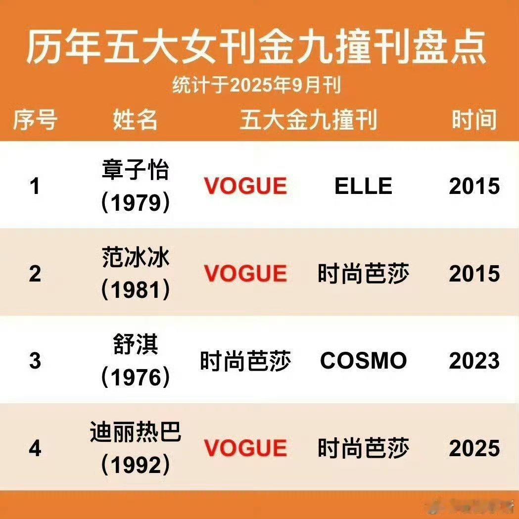 #迪丽热巴的时尚资源# 特意收集起来的华语女星时尚战绩的统计哦 大家慢慢欣赏 顶级星光女在哪儿都是大花那一档的哦[彩虹屁][awsl] ​