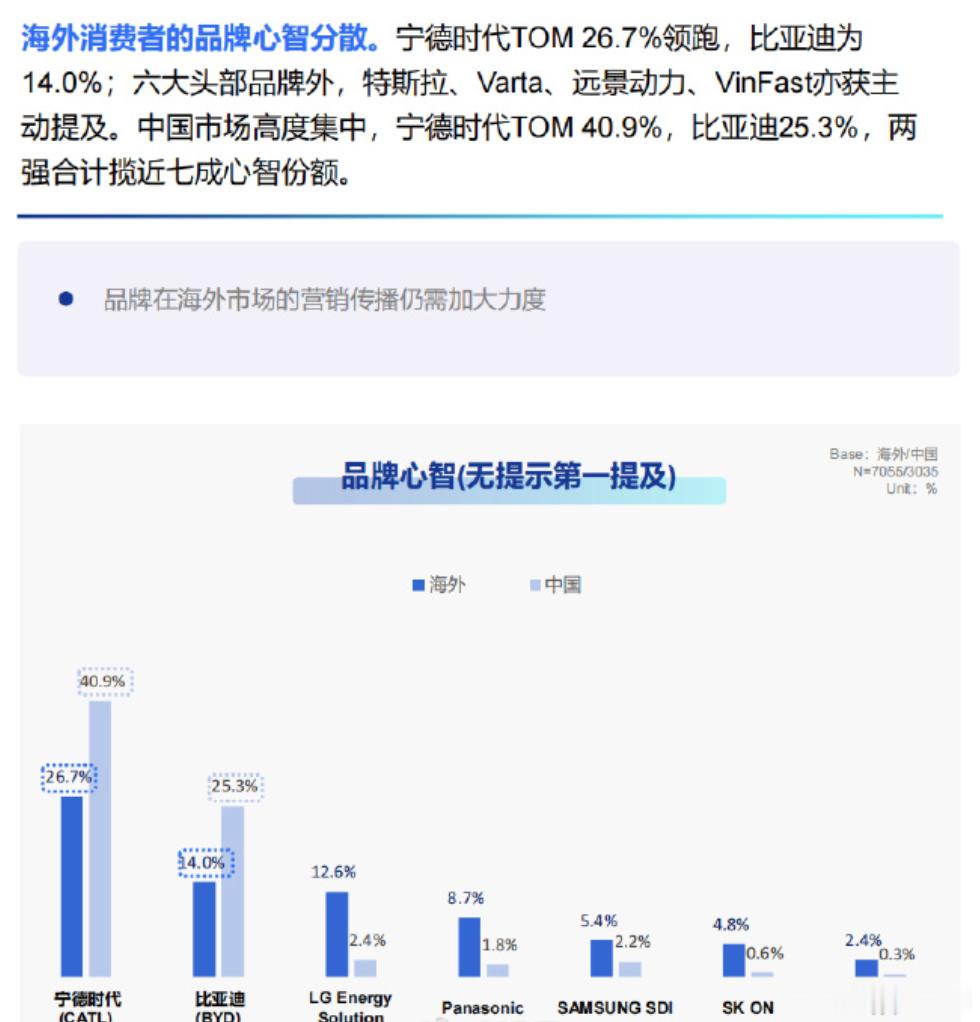 #中国动力电池碾压日韩# 以前行业有个惯性判断，日韩管高端，中国管规模。尼尔森IQ这份2026全球新能源消费者报告，宁德时代海外品牌认知78%，压过LG的72%、松下的71%，比亚迪66%跟在后面。但真正说明问题的是BSI品牌力指数，看的是用户认不认账、愿不愿意多掏钱。全球宁德3.9，LG只有2.1，三星SDI和SK  ​