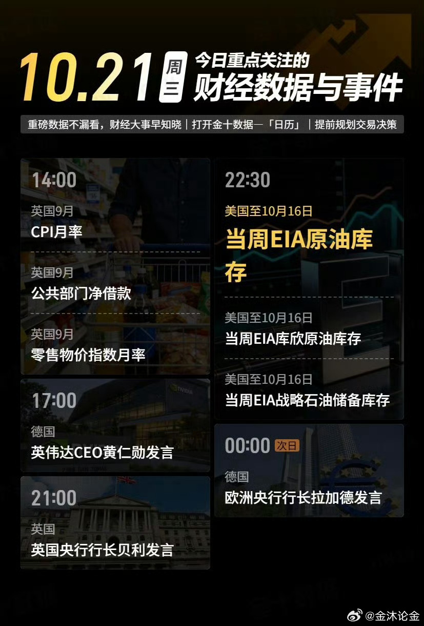 10.21 重点财经事件

14:00 英国9月CPI月率、公共部门净借款、零售物价指数月率
17:00 英伟达CEO黄仁勋发言
21:00 英国央行行长贝利讲话
22:30 美国EIA原油库存系列数据（原油、库欣原油、战略石油储备库存）
次日00:00 欧央行行长拉加德发言

今晚重点留意EIA原油库存数据，容易带动油价波动，各大央 ​