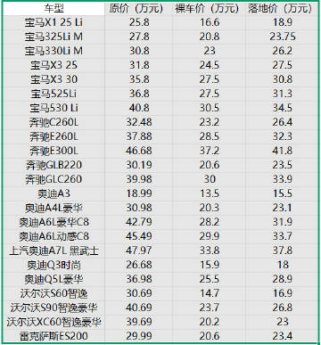今天上午，“车fans”公众号盘点了一些豪华品牌主销车型最新的优惠行情...