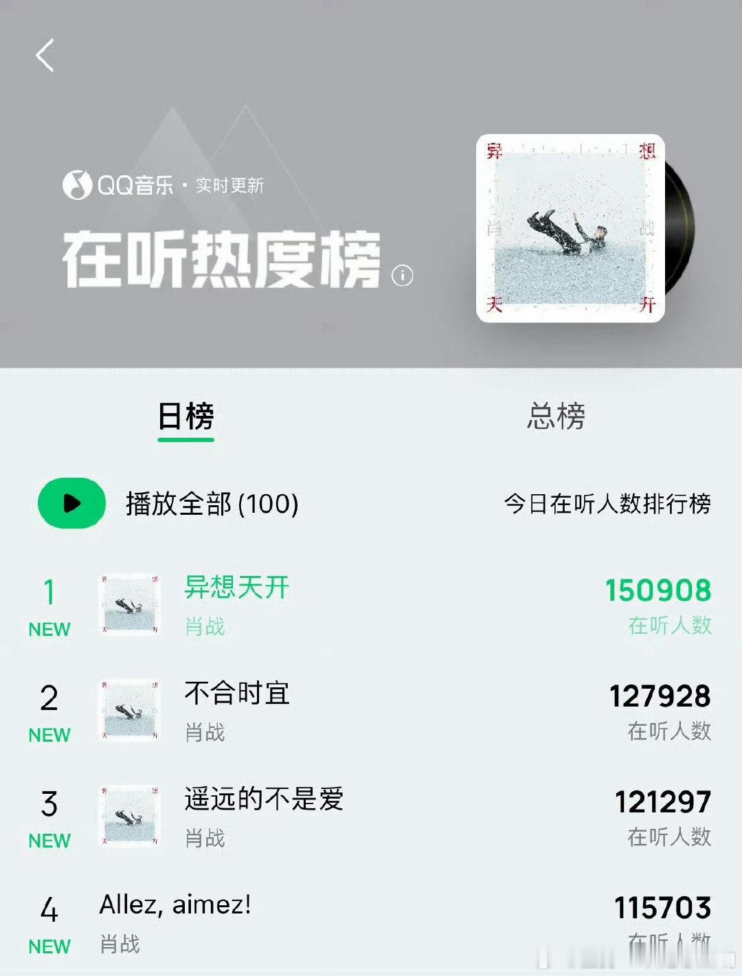 #肖战新EP在线听歌人数#肖战全新ep发布不到1小时，同时在听人数最高超52万人了🔥这个号召力，实强！！！ ​