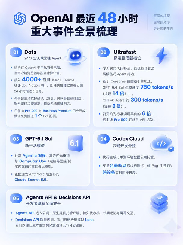 🎉OpenAI 最近48小时重大更新速览