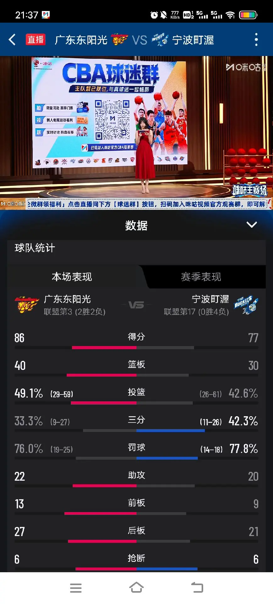 CBA常规赛第4轮，广东东阳光主场对阵宁波町渥。本场比赛进程跌宕起伏，对手外线手感火热，双方在前三节打得难解难分，比分长时间紧咬。进入末节决战，华南虎提升防守轮转和加强篮板拼抢，凭借单节20-9的表现奠定胜局，最终以86-77笑到最后，主场拿下两连胜。数据方面，卢卡砍下26分10篮板4助攻1抢断，弗