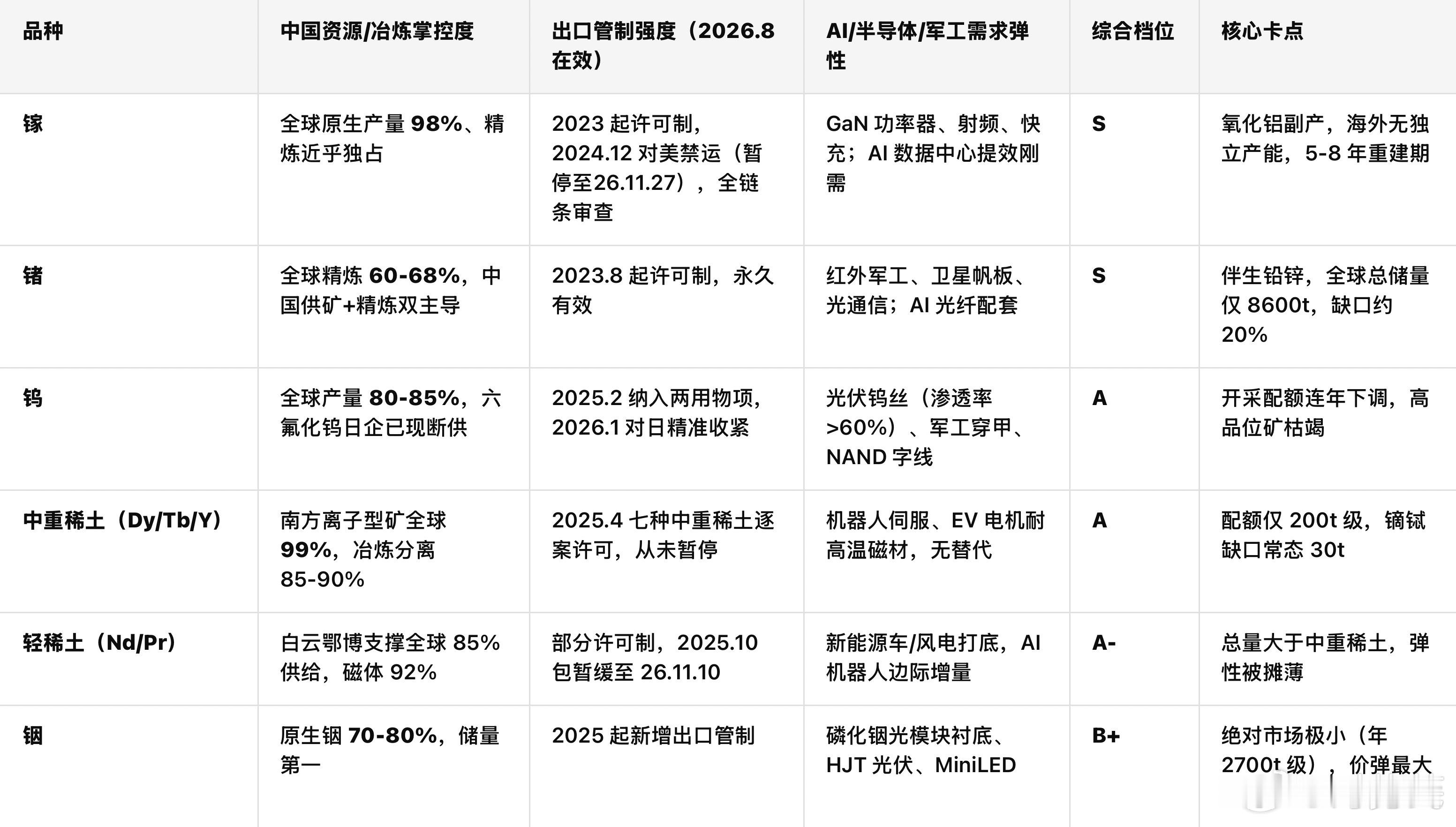 我们持有黄金的逻辑是保全（保证购买力不被通胀吞噬），现在的价格黄金自身就是购买力陷阱。 

周期：贵金属→贱金属→能源→农产品 
根据次序切换优先项，追随趋势在高容错下交易。 ​