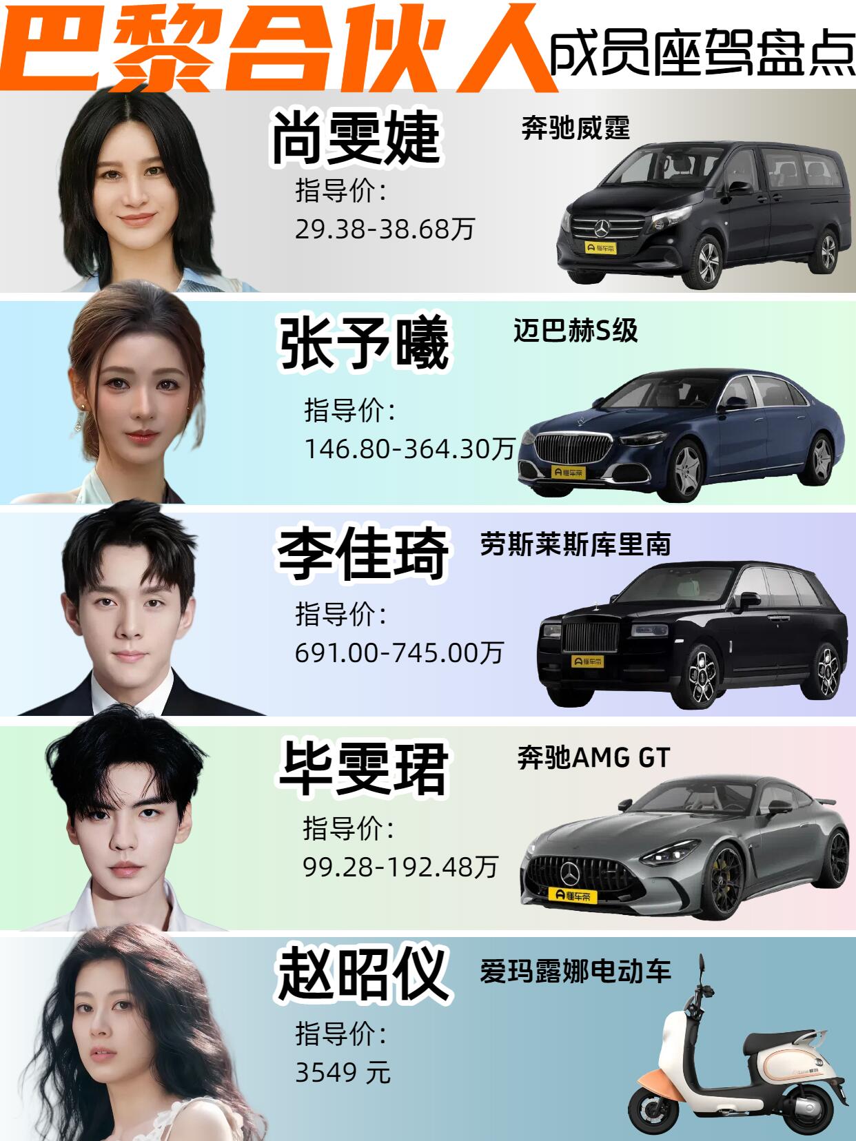 巴黎合伙人座驾曝光：劳斯莱斯和三千元电驴同框
巴黎合伙人节目里的代步工具，把这几位明星的真实感给暴露了。尚雯婕匹配奔驰威霆，张予曦坐的是迈巴赫S级，李佳琦的出行清单里挂着劳斯莱斯库里南，毕雯珺对应奔驰AMG GT。前面几个都是清一色的百万级大佬配置，到了赵昭仪这儿，画风直接变成爱玛露娜电动车。几百万
