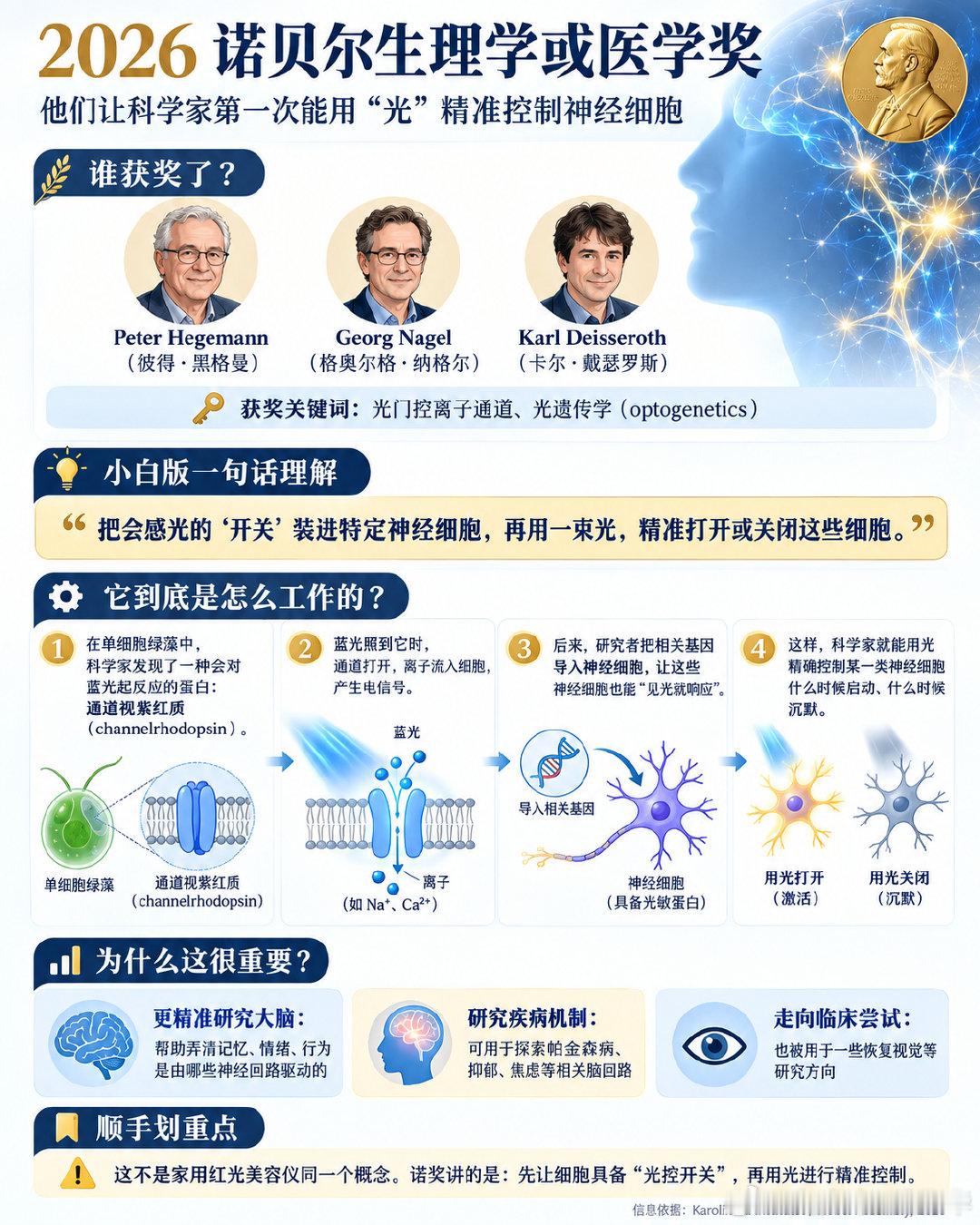 #2026年诺贝尔奖# 2026年诺贝尔生理学或医学奖揭晓。

光遗传学真正迷人的地方，不是“光可以治疗疾病”。
而是人类第一次越来越接近一种能力：用光，精准地和细胞说话。
当然了，跟你家的红光美容仪不是一回事。 ​
