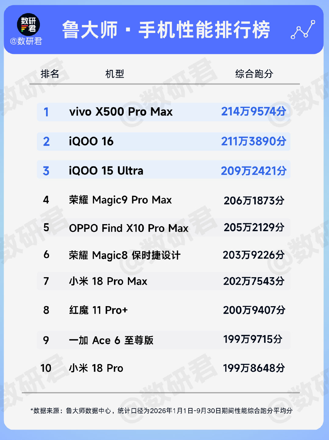 鲁大师发布2026年第三季度数据报告，其中「手机性能榜」第一由vivo X500 Pro Max摘得，在「手机芯片榜」上，联发科天玑9600 Pro也是第一，足以见得发哥这颗2nm旗舰芯的实力。榜单上的得分，是今年前9个月所有机型综合跑分的平均分，还是很有参考价值的。 ​​​​