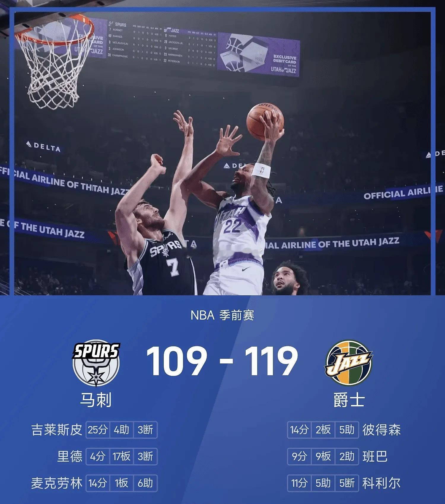 NBA季前赛战报：彼得森14分，文班缺席，爵士119-109马刺

10月13日 NBA季前赛，爵士对阵马刺。本场马刺文班、哈珀等主力缺席，上来两队陷入拉锯战，爵士之后拉开一些分差，半场68-61领先马刺；下半场爵士将分差拉开到20分以上，马刺则无力追赶。最终，爵士119-109轻取马刺，榜眼秀彼得森拿到14分5助攻 ​