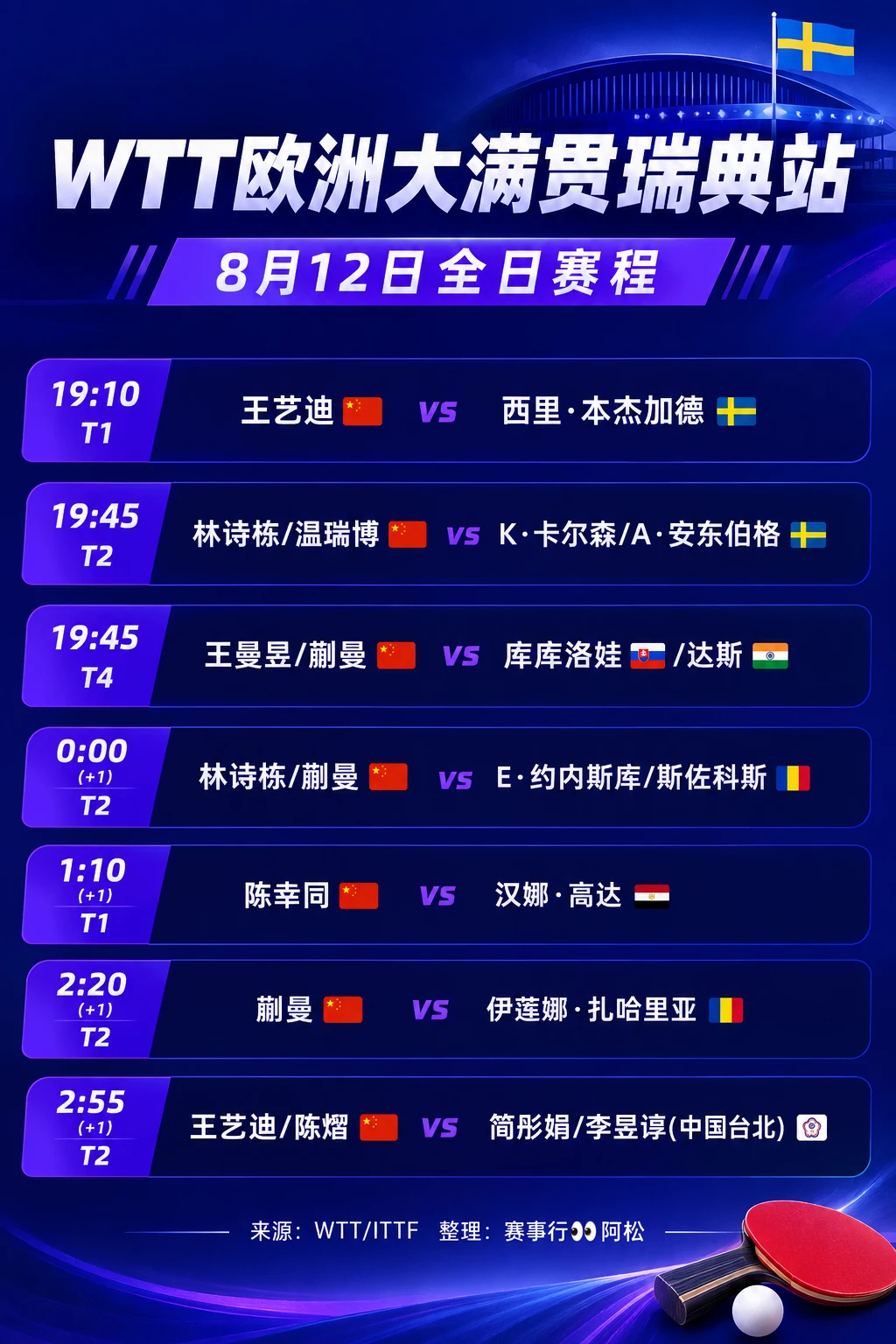 🏓WTT瑞典站8月12日赛程｜国乒今日多场🔥