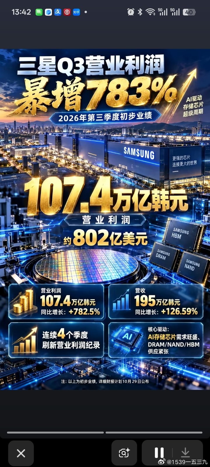 韩国［三星电子］单季度营业利润800亿美元。 ​