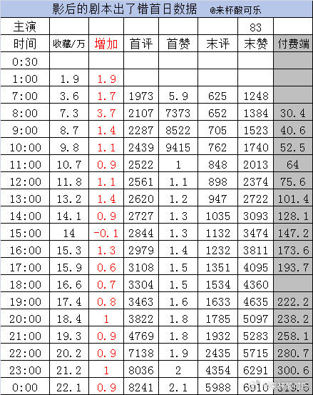 今天新剧的实时数据，截止24点
1️⃣《坠入秩序之外》王皓祯 锦子
收藏25.4万
首赞2.7万 末赞8850
付费端165.9万
跟早上8点预测差1.6万

2️⃣《京夜诱温》王小亿 时康 孙芊浔 赵廷义
收藏31.9万
首赞3.3万 末赞9142
付费端1.3亿
⭐与早8点预测一致， 付费端破亿会有大加成

3️⃣《影后的剧本出了错》 ​