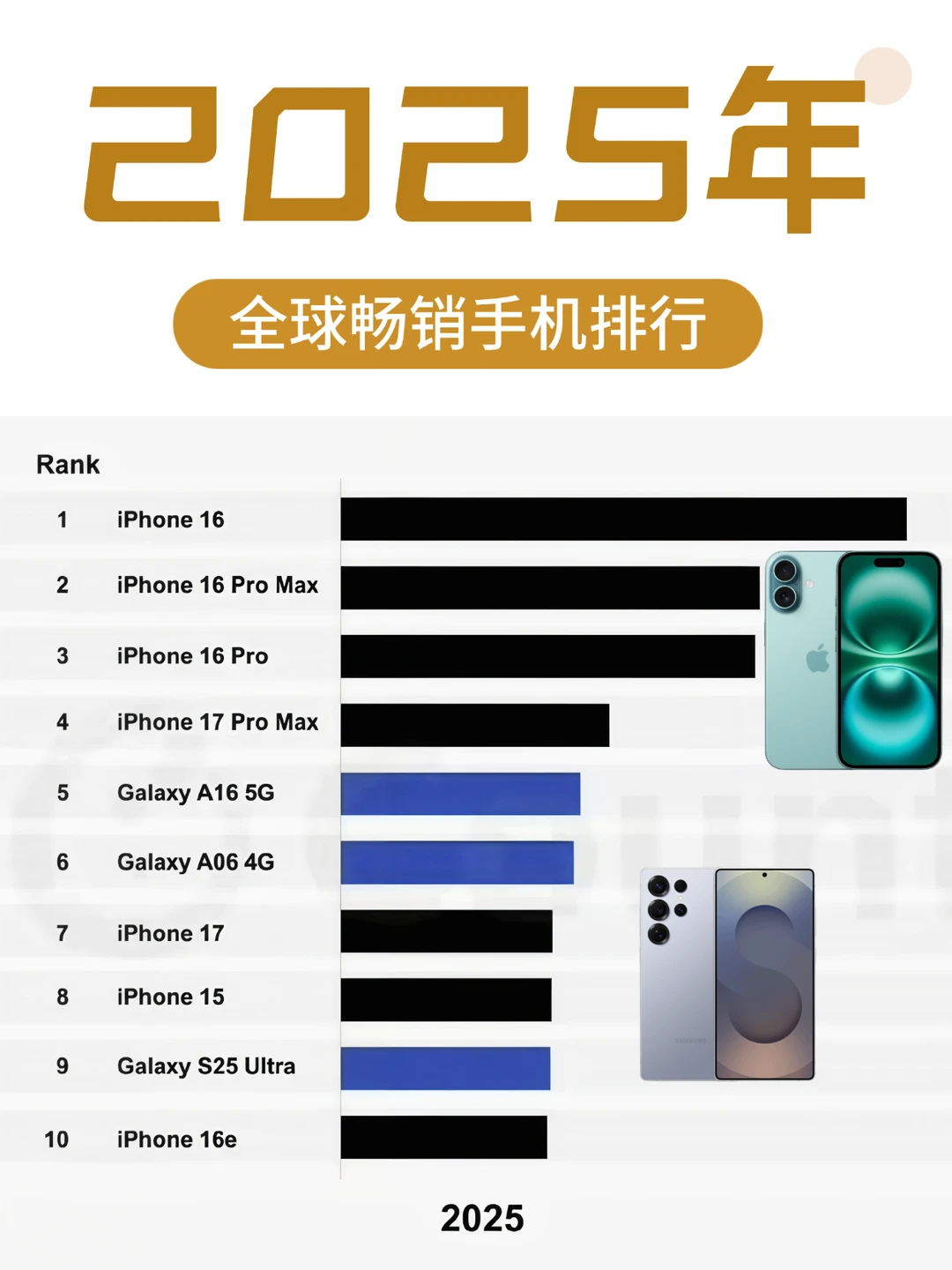 苹果还是太强了，三星还能撑多久？