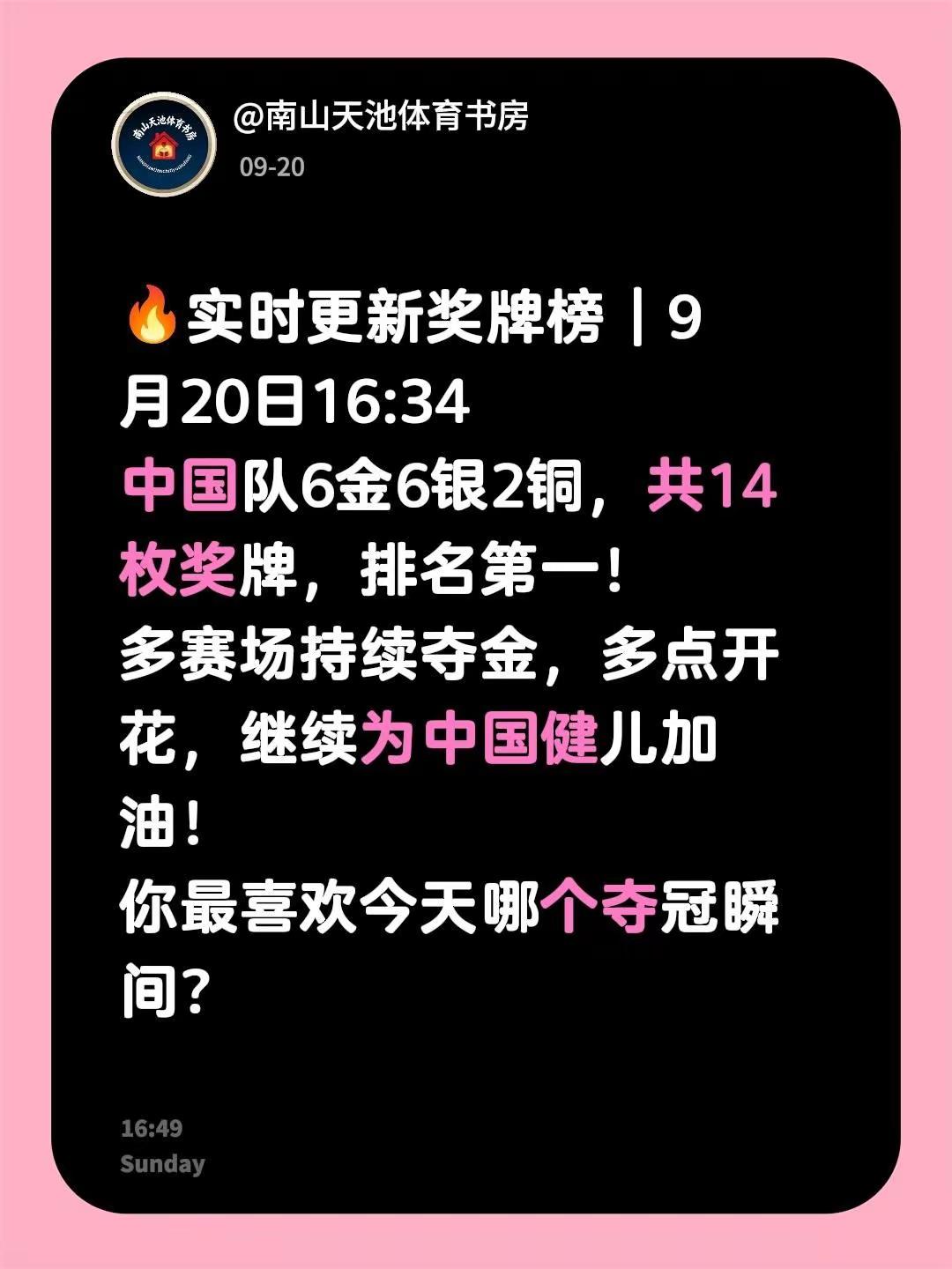 亚运会中国代表团金牌榜第一。我评论了@南山天池体育书房 的作品：🔥实时更新奖牌榜｜9月20日16:34中国队6金6银2铜，共14枚奖牌，排名第一！多赛场持续夺金，多点开花，继续为中国健儿加油！你最喜欢今天哪个夺冠瞬间？亚运会金牌榜