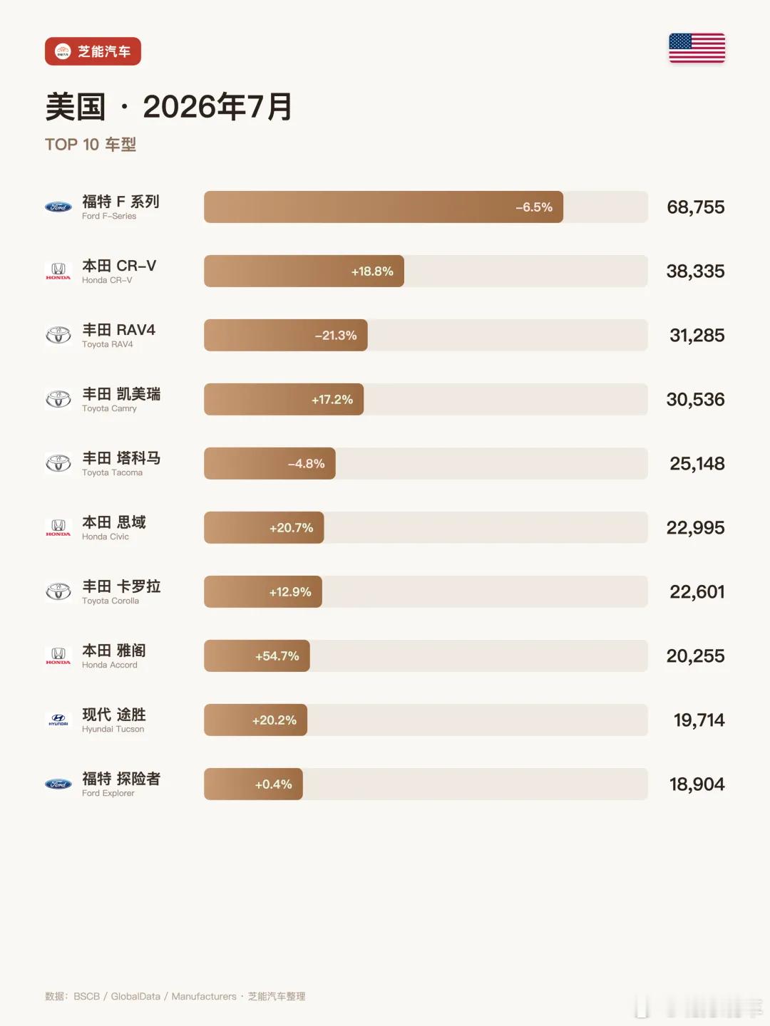 美国7月车市美国7月轻型车销量138万辆，同比跌1.4%，1-7月累计...