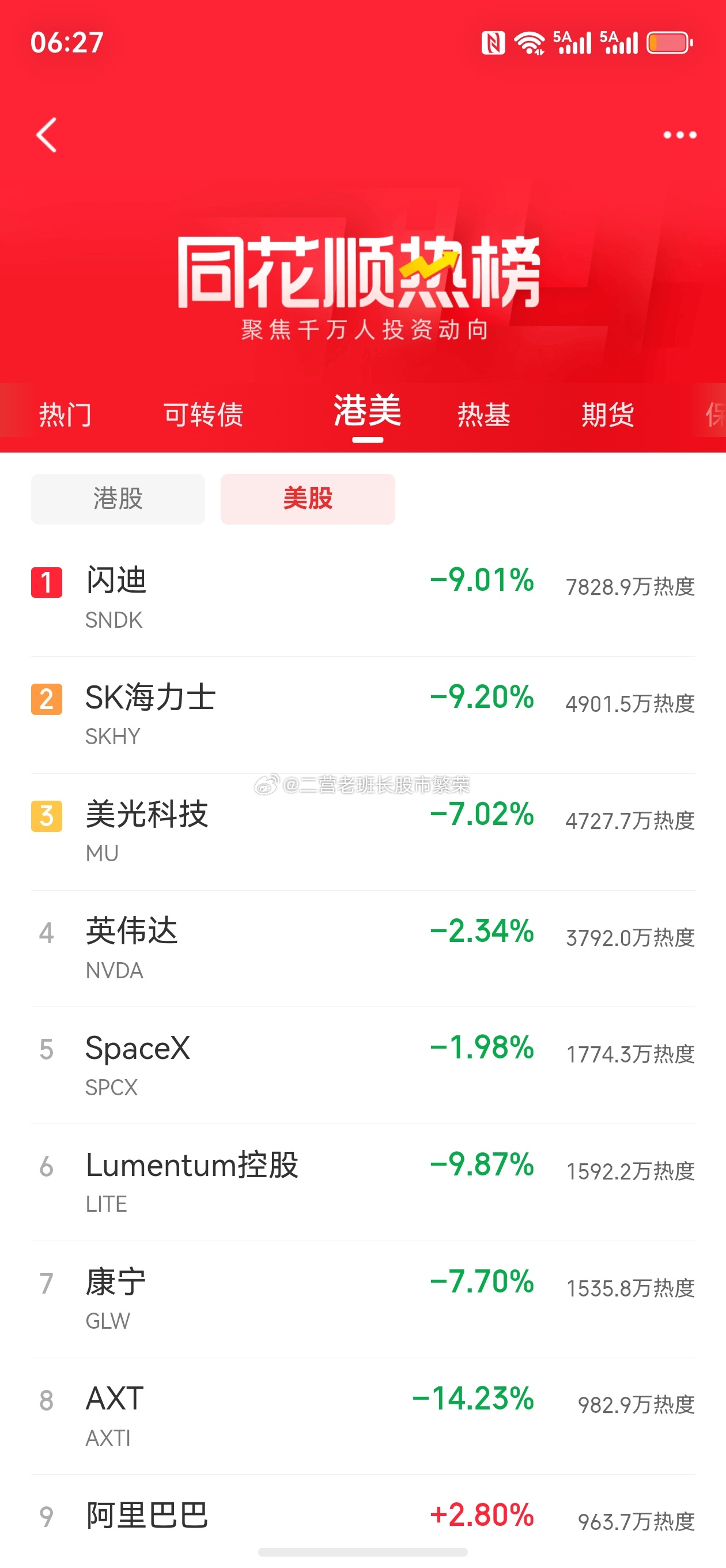 #股票##微博# 美股收盘，三大指数集体收跌，纳指跌1.33%，标普跌0.69%，道指跌0.22%。

AI概念板块集体崩了：
光通信：Coherent跌超12%，Lumentum跌超9%
存储芯片：闪迪、SK海力士、希捷跌超9%
AI云服务：CoreWeave跌超12%，Nebius跌超7%

但软件方向逆势坚挺！
苹果涨1.49%，微软涨0.23%
大型科技股里 ​