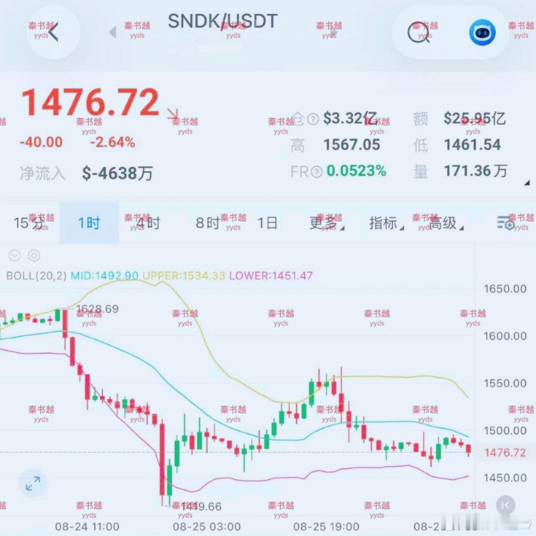 SNDK/闪迪 1400可以埋伏做个多

1400多头生死线+明天凌晨4点英伟达财报

1400-1420多，目标1500-1550。 ​