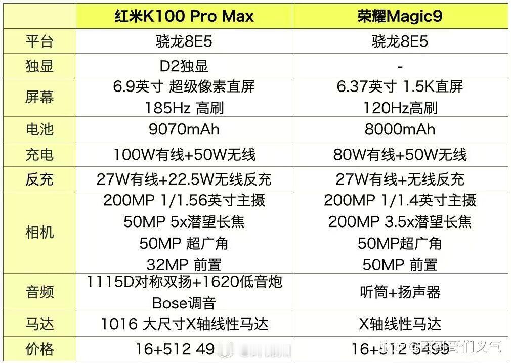 最近新机发得越多，我反而越觉得K100 Pro Max这个价格挺香。

185Hz高刷直屏、9070mAh电池、Bose三扬声器，再加上大尺寸马达，这几项放一起，其实都是日常用起来能直接感受到的东西。尤其现在同价位的机器越来越多，横着一对比，K100 Pro Max这套配置反而更容易看出优势。

16+512GB 5499元，国补后499 ​