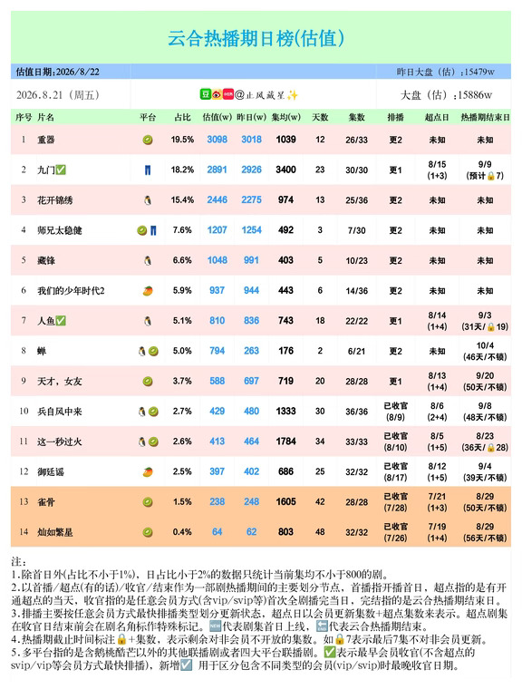 8.21云合单日估值(重器3098，九门2891)