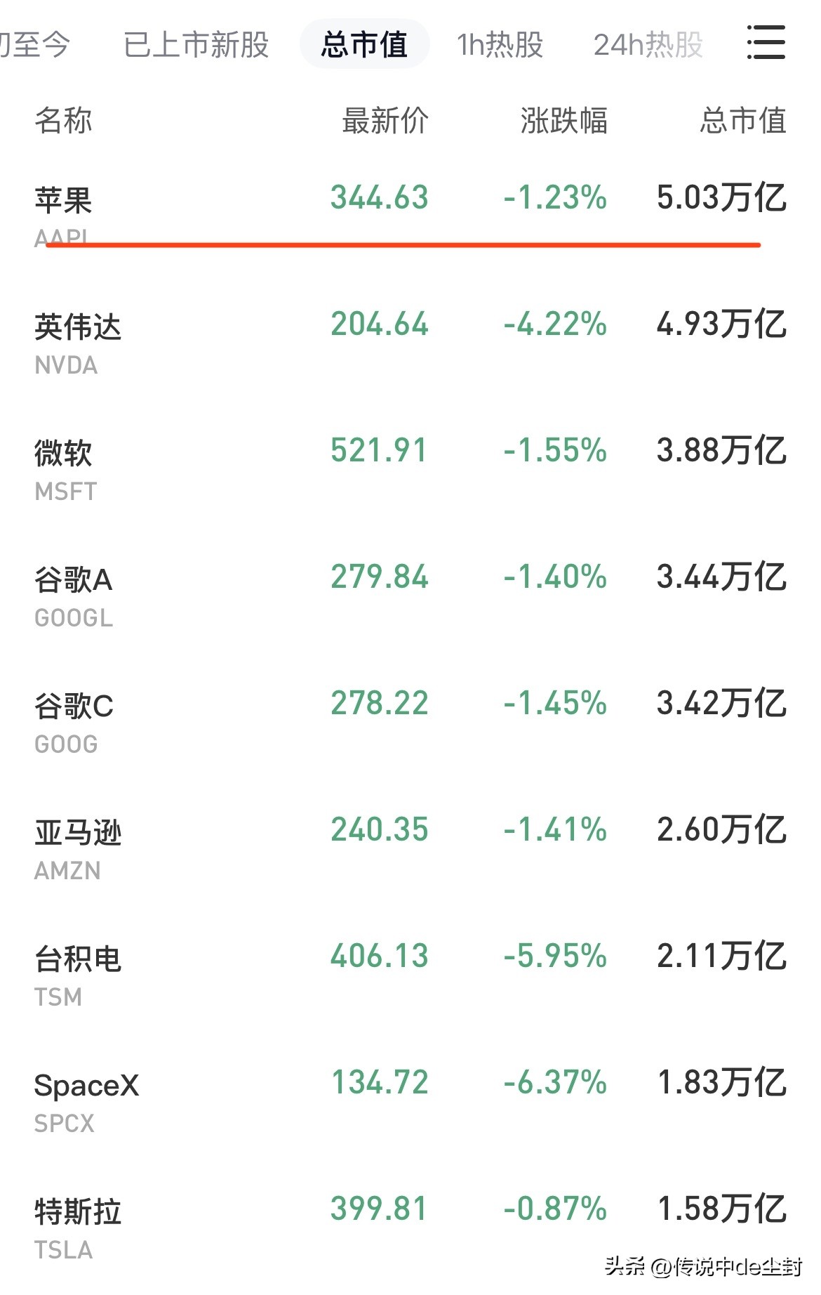 最终还是要看苹果啊。

美国多个AI相关的科技巨头连番被“血洗”，但苹果却独善其身，最新市值依旧在历史新高附近，超5万亿美元，反超英伟达（掉落至4.93万亿），也是如今全球唯一市值超5万亿美元的公司。

不跟风玩AI、新能源，专注手机和数码产品的好处此时完美体现出来了。

要知道前一段时间，苹果还被