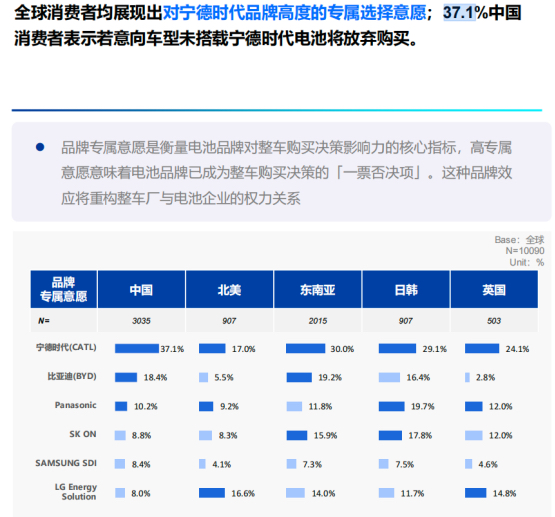 尼尔森报告：近四成非宁不买，宁德品质是权威
购车决策权重：动力电池（中国）13.8%、整车安全12%、智能化8.7%、驾驶性能8.6%。中国消费者四成关注电池安全、37%关注续航。37.1%表示，没装宁德时代电池便放弃购买。
你觉得电池和智能化哪个更重要？评论区聊聊。
买车也要看电池