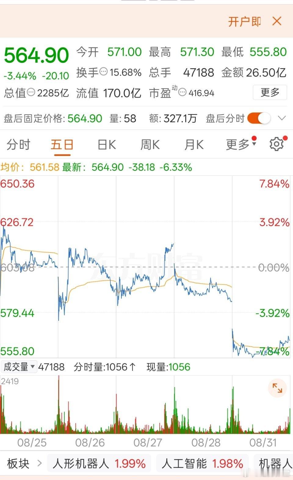 #宇树股价正式腰斩#
从上市首日冲高1100元到如今近乎腰斩，短短数个交易日市值蒸发超两千亿 。
本质是情绪爆炒后的估值回归，人形机器人赛道前景毋庸置疑，但短期股价透支了未来的成长预期。
题材热度退潮，市场开始重新审视商业化落地、营收结构等现实问题。
炒作终会落幕，企业最终还是要靠业绩说话 ​