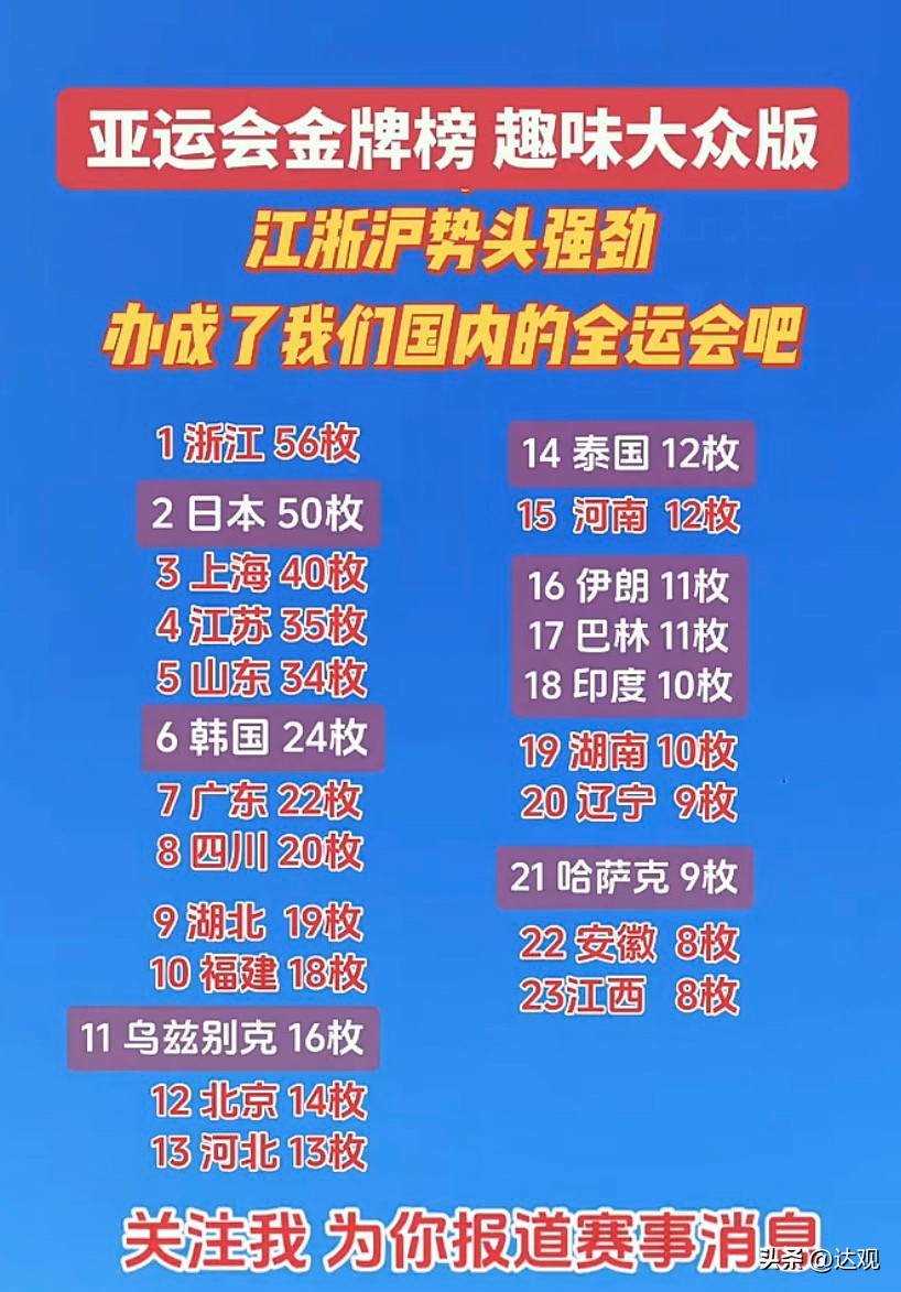 参加2026届亚运会后三个紧迫建议
现在亚运会成了我们的全运会，我们着眼全世界，一个浙江省可以战胜亚洲其他所有国家，依此现实情况，我有3个建议:
1、下次亚运会派浙江队代表中国参赛
2、以后我们的全运会邀请日本韩国来参加
3、以后亚运会我们可以按省份轮流参加，就如当年对越反击战中，各军区轮战，还是有