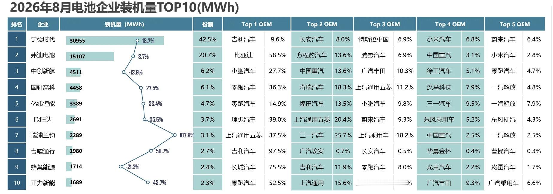 26年8月，国内动力电池装机量的表现

1、宁德时代国内装机量前三：吉利汽车、长安汽车和特斯拉中国；

2、比亚迪国内装机外供量再次突破20%；

3、 ​​​零跑汽车排名前三的动力电池供应商为：国轩动力、亿纬锂能和正力新能。

#汽场全开##大v聊车##新能源汽车﻿﻿# ​