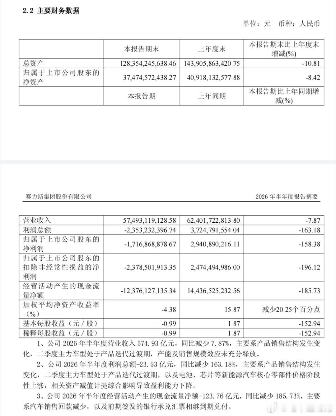 赛力斯集团上半年营收574.9亿元，同比下降7.87%，净亏损17.17亿元，去年同期归母净利润29.41亿元。上半年销量196580辆，同比下降1.02%，其中赛力斯汽车160770辆，同比增长5.6%。 ​