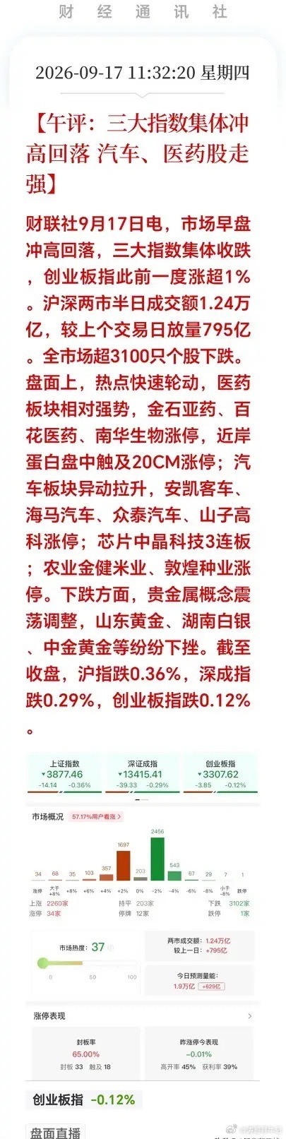 受外围加息利空影响，全球市场集体跳水，今天A股也不能独善其身，咱们A股大盘看似没跌多少！实则暗藏主力套路：开盘先是低开然后拉高，引发跟风盘接盘，散户开盘跟风进场抬轿，主力资金直接借拉高兑现派发筹码。这也是为什么今天A股低开冲高后持续走弱，放量却不涨的原因，实际上股民个股亏钱效应已经 ​