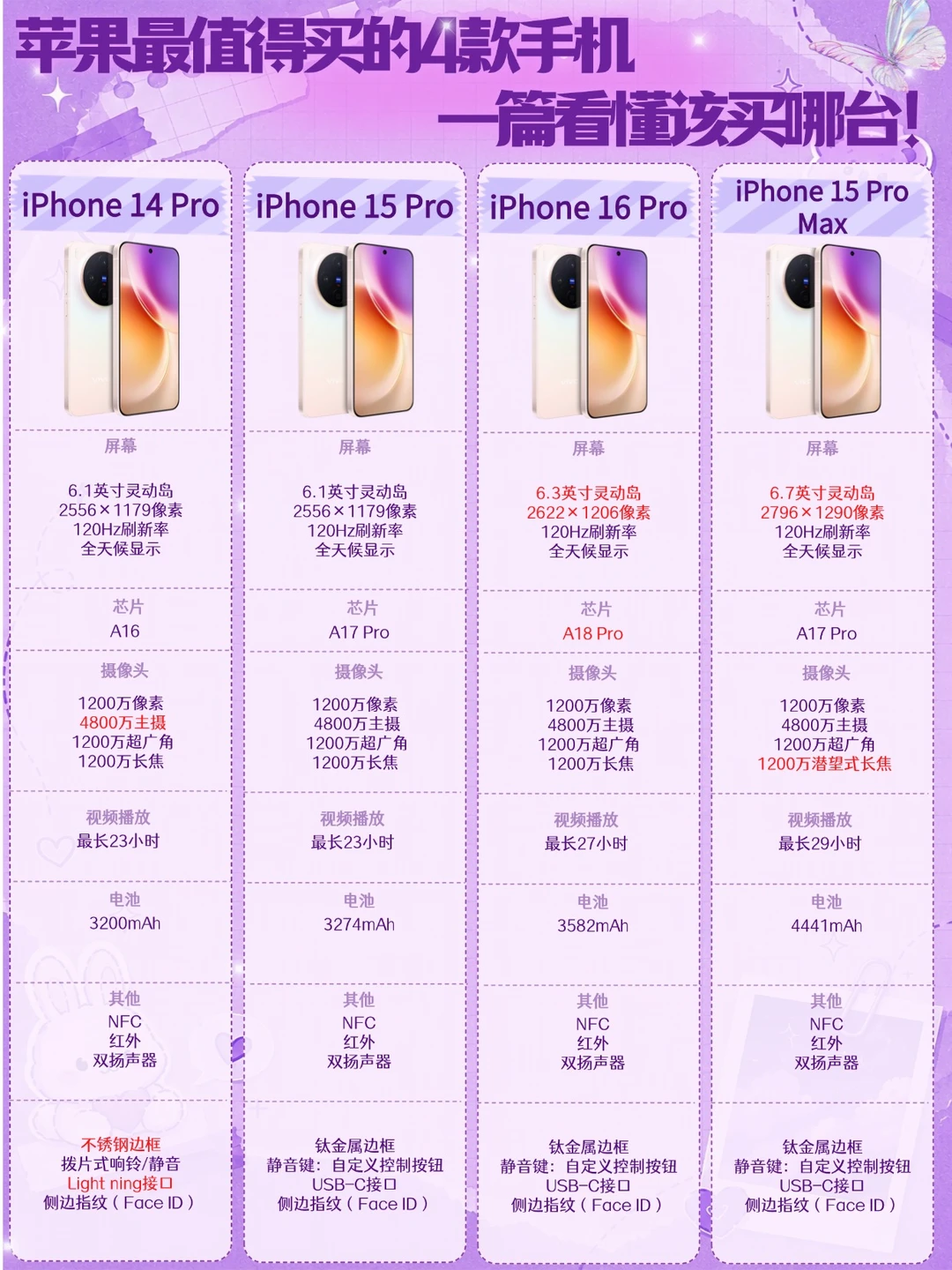 苹果最值得买的四款手机，一篇看懂该买哪台