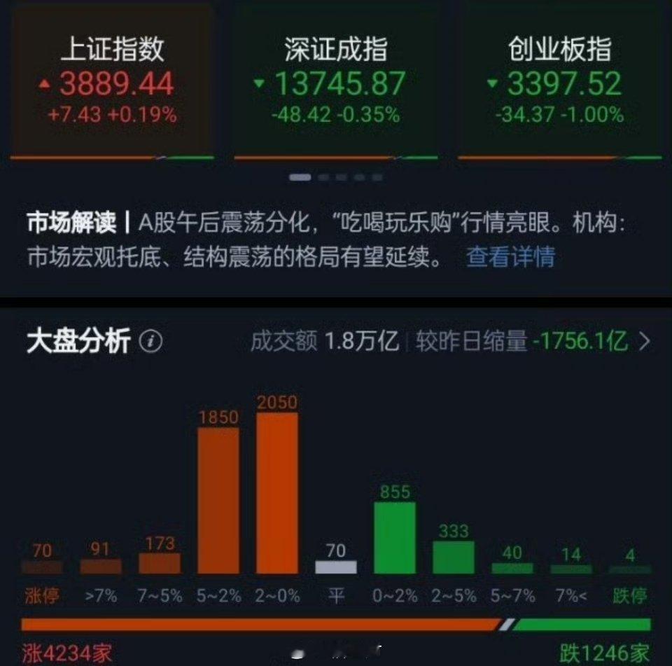 沪指缩量上涨0.19%、创业板指跌1% 全市上涨个股超4200只 医药、大消费概念全线走强

三大指数全天分化涨跌不一，收盘上证指数涨0.19%，深证成指跌0.35%，创业板指跌1.00%。此外，科创50指数涨0.14%。沪京深三市个股涨多跌少，上涨个股超4200只；市场全天成交1.83万亿元，较上一日缩量成交1756亿元，内 ​