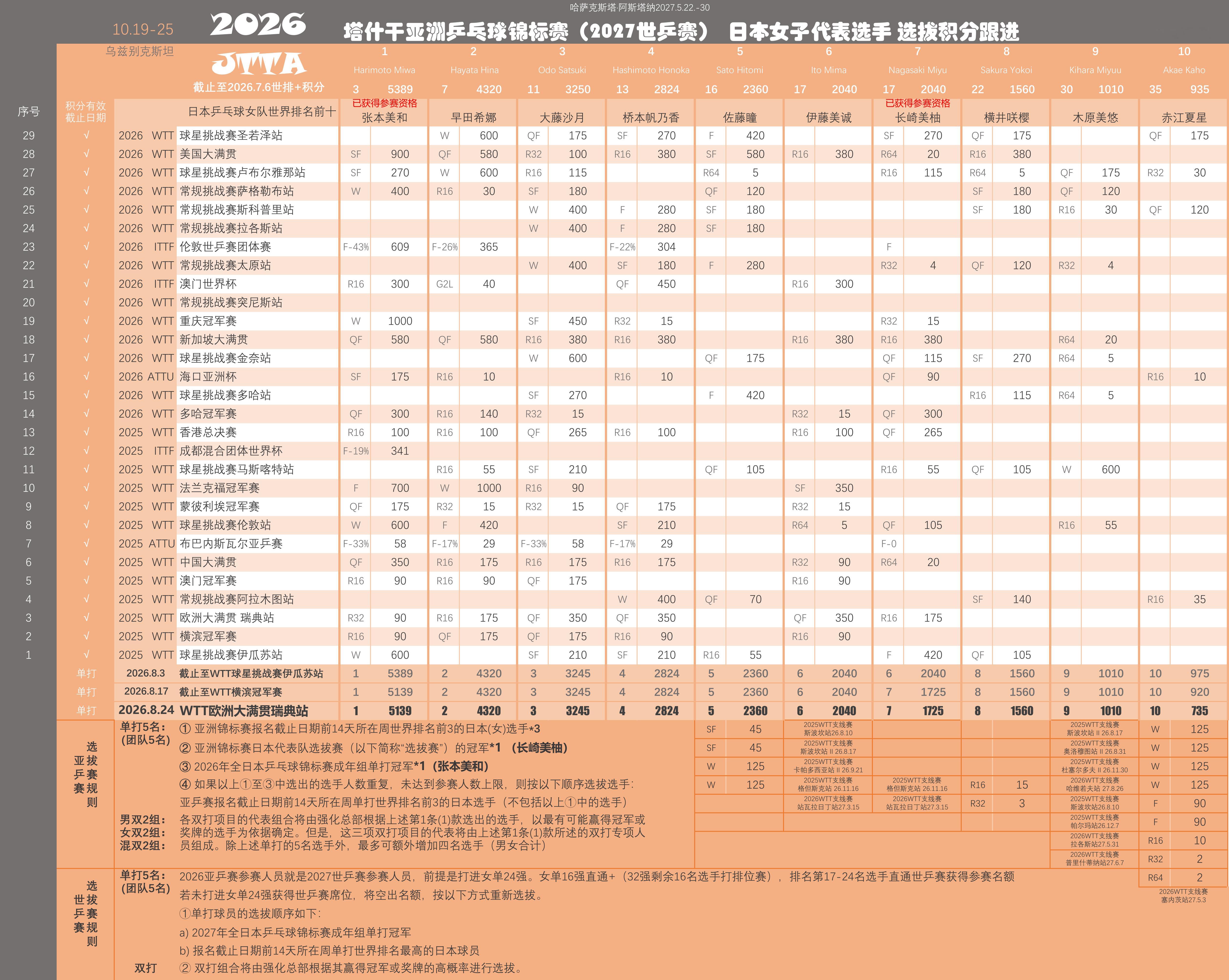 2026亚洲乒乓球锦标赛/2027世界乒乓球锦标赛JTTA女队预计名单...