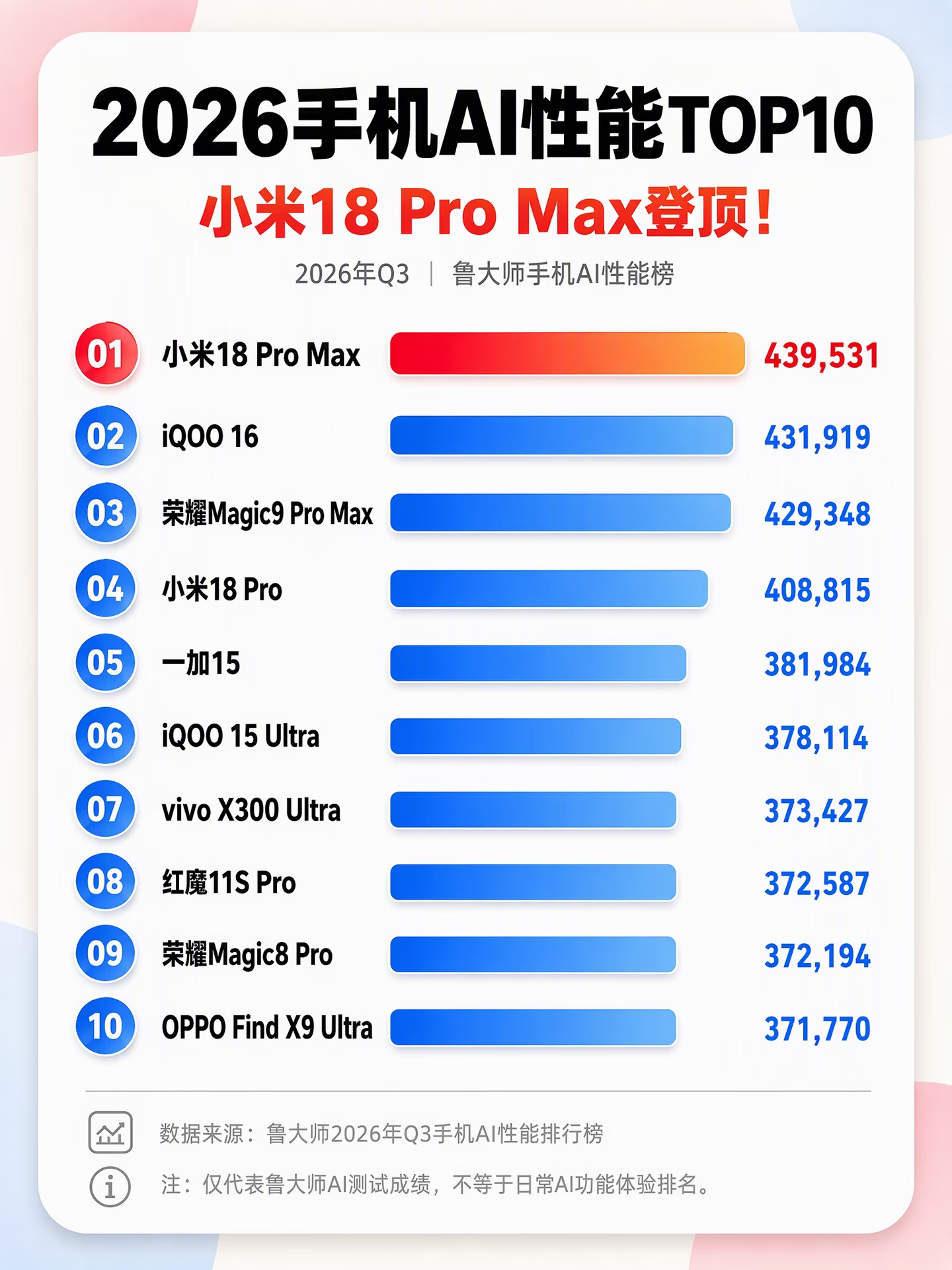 小米这次在AI性能上算是彻底站稳脚跟了，直接拿下榜首，看来这几年的研发投入真没白费。不过说实话，跑分高不代表体验就一定好，很多厂商都在卷参数，但实际用起来那些AI功能到底实不实用，还得看日常场景。

iQOO和荣耀紧随其后，竞争确实激烈。但我个人觉得，AI性能这东西，与其拼分数，不如拼谁更懂用户。比