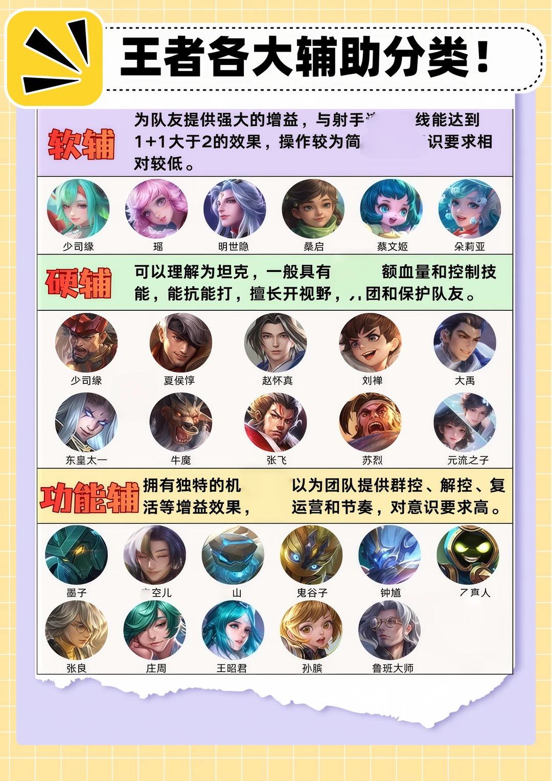 王者各大辅助分类！