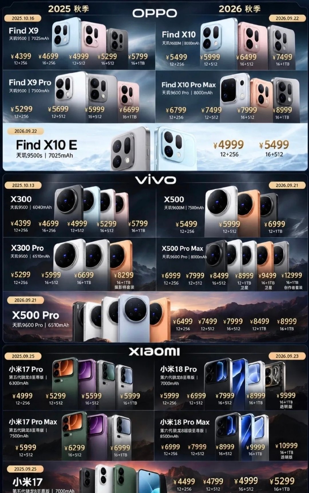 今年手机涨价似乎都在命名上做功夫，Find X 10 Pro硬要加上Max，Find X10硬要加上E，以往的两个版本变成3版本，实际上涨价被匀掉了，这样做挺鸡贼的，即让存储涨价显得不那么明显，又让消费者有更多选择[笑cry]#一部iPhone到底有多贵##小米##OPPO##vivo# ​