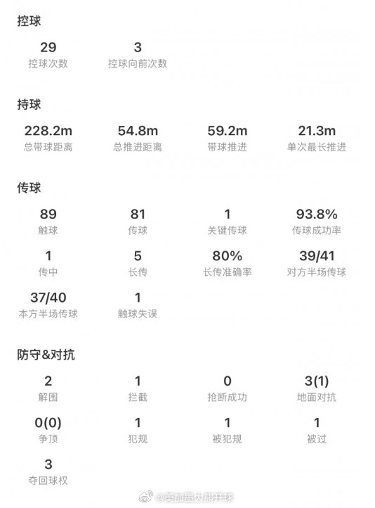 迟来的首球，一份沉重的答卷。B席放弃曼城舒适区奔赴皇马，初衷是锁定主力，却长时间陷入进球荒，高薪标签一直伴随争议。欧冠破门是突破，但一次进球很难抹平前期的期待落差，穆帅麾下，他还需要持续稳定发挥，兑现当初加盟的价值。
#皇马##B席# ​