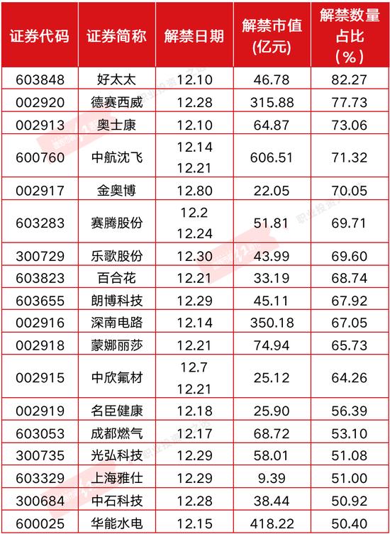 12月迎5000億解禁“小高峰” 什麼樣的股票最易被股東“腳投票”-圖2