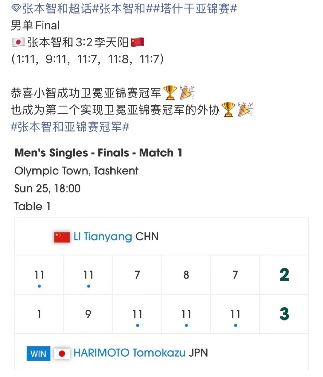 #李天阳11比1张本智和#张本智和开局不利，张本智和昏招频出，张本智和陷入苦战，张本智和败局已定，张本智和发表冠军感言 ​😚 ​