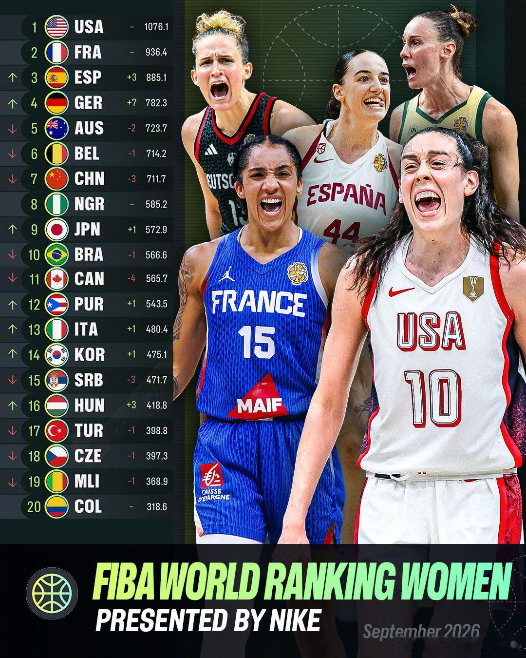 2026 #女篮世界杯# 赛后
🌏女篮世界排名更新

✨ 🇨🇳中国队名次下降3️⃣位，排名第7️⃣

✨ 🇺🇸美国队稳坐榜首；🇫🇷法国队、🇪🇸西班牙队、🇩🇪德国队分列2️⃣-4️⃣位

🔗全部排名见评论区链接

#FIBA[超话]# ​